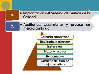 • Implantación del Sistema de Gestión de la
6.     Calidad
     • Auditorías, seguimiento y proceso de
7.     mejora continua

                 Carencia encontrada
                 Resultados a alcanzar
                      Indicadores
                   Plazos y recursos
                     Responsables
                 Garantía del ciclo de
                   mejora continua
 