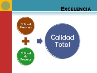 E XCELENCIA

Calidad
Humana


           Calidad
            Total
Calidad
  de
Procesos
 