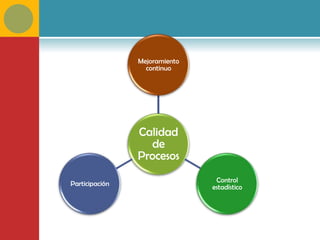 Mejoramiento
                  continuo




                Calidad
                  de
                Procesos

Participación                   Control
                               estadístico
 