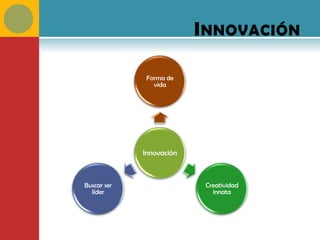 I NNOVACIÓN

              Forma de
                vida




             Innovación



Buscar ser                 Creatividad
  líder                      innata
 