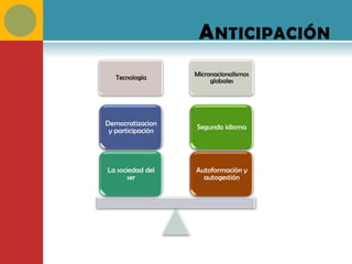 A NTICIPACIÓN
   Tecnología      Micronacionalismos
                        globales




Democratizacion    Segundo idioma
 y participación




La sociedad del    Autoformación y
       ser           autogestión
 