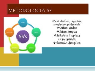 METODOLOGIA 5S

                 Seiri: clasificar, organizar,
                  arreglar apropiadamente
                   Seiton: orden
                    Seiso: limpiza
                  Seiketsu: limpieza
                     estandarizada
                  Shitsuke: disciplina
 