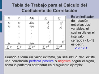 Tabla de Trabajo para el Calculo del
Coeficiente de Correlación
Es un indicador
de relación
entre las dos
variables, el
cual oscila en el
intervalo
cerrado ( -1,+1)
es decir,
-1< r < 1
Cuando r toma un valor extremo, ya sea r=1 ó r=-1 existe
una correlación perfecta positiva o negativa según el signo,
como lo podemos corroborar en el siguiente ejemplo:

 
