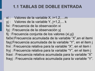 1.1 TABLAS DE DOBLE ENTRADA
xi : Valores de la variable X, i=1,2,....m
yj : Valores de la variable Y, j=1,2,... k
fxi : Frecuencia de la observación xi
fyj : Frecuencia de la observación yj
fij : Frecuencia conjunta de los valores (xi,yj)
fa0xi:Frecuencia acumulada de la variable “X”,en el itemi
fayj:Frecuencia acumulada de la variable “Y”, en el item j
frxi : Frecuencia relativa para la variable “X”, en el item i
fryj : Frecuencia relativa para la variable “Y”, en el item j
fraxi : Frecuencia relativa acumulada para la variable “X”
frayj : Frecuencia relativa acumulada para la variable “Y”.

 