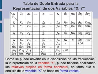 Tabla de Doble Entrada para la
Representación de dos Variables “X, Y”

Como se puede advertir en la disposición de las frecuencias,
la interpretación de la variable “Y”, puede hacerse analizando
los relativos propios en forma horizontal, en tanto que el
análisis de la variable “X” se hace en forma vertical.

 