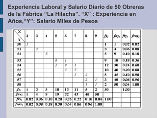 Experiencia Laboral y Salario Diario de 50 Obreras
de la Fábrica “La Hilacha”. “X” : Experiencia en
Años,“Y”: Salario Miles de Pesos

 