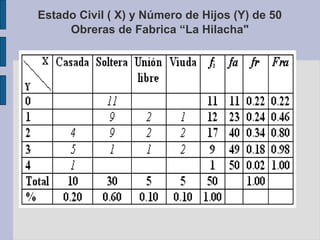 Estado Civil ( X) y Número de Hijos (Y) de 50
Obreras de Fabrica “La Hilacha"

 