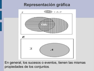 Representación gráfica




En general, los sucesos o eventos, tienen las mismas
propiedades de los conjuntos.
 