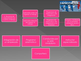 2. Técnicas de
capacitación en
cuanto al tiempo
Aplicadas antes de
ingresar al trabajo
Programas de
inducción o de
integración
Aplicadas después
del ingreso al
trabajo
Programa de
inducción o de
integración a la
empresa
Adapte y familiarice
con la empresa,
ambiente social y
físico.
Integración de
un empleado
Programa
sistemático
Conducida por
su jefe
inmediato
Instructor
especializado
Compañero
 