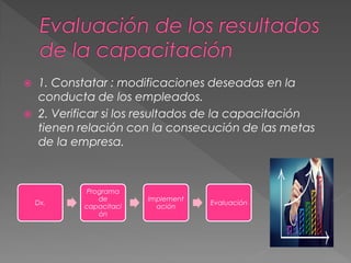  1. Constatar : modificaciones deseadas en la
conducta de los empleados.
 2. Verificar si los resultados de la capacitación
tienen relación con la consecución de las metas
de la empresa.
Dx.
Programa
de
capacitaci
ón
Implement
ación
Evaluación
 
