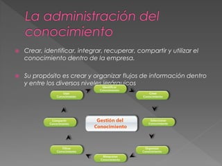  Crear, identificar, integrar, recuperar, compartir y utilizar el
conocimiento dentro de la empresa.
 Su propósito es crear y organizar flujos de información dentro
y entre los diversos niveles jerárquicos
 