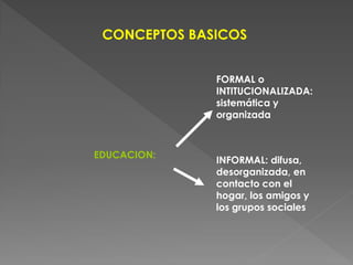 CONCEPTOS BASICOS
EDUCACION:
FORMAL o
INTITUCIONALIZADA:
sistemática y
organizada
INFORMAL: difusa,
desorganizada, en
contacto con el
hogar, los amigos y
los grupos sociales
 