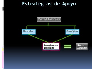 Estrategias de Apoyo

             Mejora de Condiciones




Materiales                           Psicológicas




                  Conocimiento                  Querer
                  producido                     Aprender
 