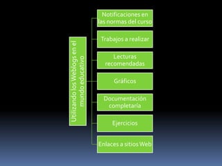 Notificaciones en
                               las normas del curso

                                Trabajos a realizar




Utilizando los Weblogs en el
                                    Lecturas


      mundo educativo
                                 recomendadas

                                     Gráficos

                                 Documentación
                                  completaría

                                    Ejercicios


                               Enlaces a sitios Web
 