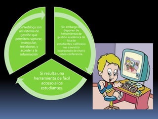 “Los Weblogs son            Sin embargo no
  un sistema de               disponen de
    gestión que            herramientas de
                        gestión académica de
permiten capturar,               lista de
    manipular,          estudiantes, calificacio
   reelaborar, y             nes o servicio
    acceder a la        incorporado de chat o
   información            video-conferencia.




               Si resulta una
            herramienta de fácil
                acceso a los
                estudiantes.
 