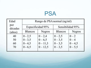 PSA
Edad
por
décadas
(años)
Rango de PSAnormal (ng/ml)
Especificidad 95% Sensibilidad 95%
Blancos Negros Blancos Negros
40
50
60
70
0 - 2,5
0 - 3,5
0 - 4,5
0 - 6,5
0 – 2,4
0 – 6,5
0 – 11,3
0 – 12,5
0 – 2,5
0 – 3,5
0 – 3,5
0 – 3,5
0 – 2
0 – 4
0 – 4,5
0 – 5,5
 