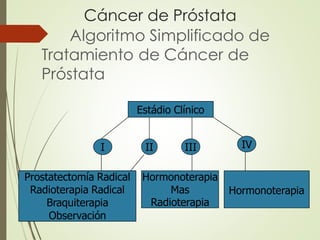 Cáncer de Próstata
Algoritmo Simplificado de
Tratamiento de Cáncer de
Próstata
Estádio Clínico
I II III IV
Prostatectomía Radical
Radioterapia Radical
Braquiterapia
Observación
Hormonoterapia
Mas
Radioterapia
Hormonoterapia
 