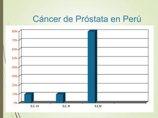 Cáncer de Próstata en Perú
 