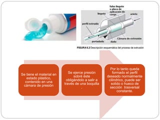 Se tiene el material en
estado plástico,
contenido en una
cámara de presión
Se ejerce presión
sobré éste
obligándolo a salir a
través de una boquilla
.
Por lo tanto queda
formado el perfil
deseado normalmente
cilindrico, puede ser
solido o hueco de
sección trasversal
constante.
 