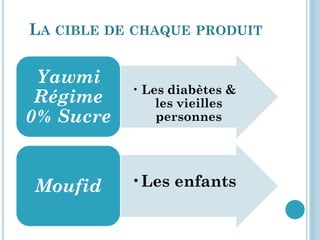 LA CIBLE DE CHAQUE PRODUIT

 Yawmi
           • Les diabètes &
 Régime        les vieilles
0% Sucre       personnes




Moufid     •Les enfants
 