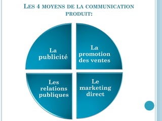LES 4 MOYENS DE LA COMMUNICATION
            PRODUIT:




       La           La
                promotion
    publicité
                des ventes


       Les         Le
    relations   marketing
    publiques    direct
 