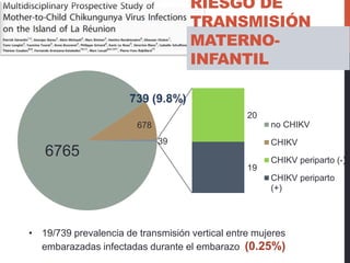 6765
678
20
19
39
no CHIKV
CHIKV
CHIKV periparto (-)
CHIKV periparto
(+)
• 19/739 prevalencia de transmisión vertical entre mujeres
embarazadas infectadas durante el embarazo (0.25%)
RIESGO DE
TRANSMISIÓN
MATERNO-
INFANTIL
 