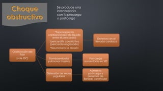Se produce una
interferencia
con la precarga
o postcarga
Obstrucción del
flujo
(<de GC)
*Taponamiento
cardiaco(capa de liquido
entre el pericardio)
*pericarditis constrictiva
(pericardio engrosado)
*Neumotórax a tensión
Deterioro en el
llenado cardiaco
Tromboembolia
pulmonar masiva
Distensión de venas
yugulares
Aumenta
postcarga y
presiones de
llenado ventricular
Postcarga
aumentada en VD
 