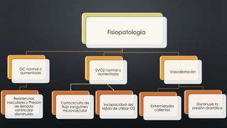 Fisiopatología
GC normal o
aumentado
Resistencias
vasculares y Presión
de llenado
ventricular
disminuido
Cortocircuito de
flujo sanguíneo
microvascular
Incapacidad del
tejido de utilizar O2
SVO2 normal o
aumentada
Vasodilatación
Extremidades
calientes
Disminuye la
presión diastólica
 