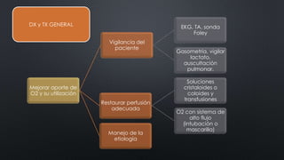 DX y TX GENERAL
Mejorar aporte de
O2 y su utilización
Vigilancia del
paciente
EKG, TA, sonda
Foley
Gasometría, vigilar
lactato,
auscultación
pulmonar.
Restaurar perfusión
adecuada
Soluciones
cristaloides o
coloides y
transfusiones
O2 con sistema de
alto flujo
(intubación o
mascarilla)
Manejo de la
etiología
 