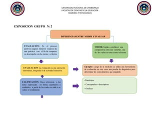 UNIVERSIDAD NACIONAL DE CHIMBORAZO
FACULTAD DE CIENCIAS DE LA EDUCACION
HUMANAS Y TECNOLOGIAS
EXPOSICION GRUPO N: 2
DIFERENCIAS ENTRE MEDIR YEVALUAR
EVALUACIÒN: Es el proceso
partir se asignan números respecto de
una práctica con el fin de comparar
su desempeño con las metas y criterios
CALIFICACIÒN: Hace referencia a las
notas expresadas en forma cuantitativa o
cualitativa a partir de las cuales se mide o se
valora el rendimiento
EVALUACION:La evaluación es una operación
sistemática, integrada en la actividad educativa
MEDIR: Implica establecer una
comparativa entre dos variables, una
de las cuales se toma como referente
Ejemplo: Luego de la medición se utiliza una herramienta
de evaluación en este caso una prueba de diagnóstico para
determinar los conocimientos que adquirido
-Numéricas
- Conceptuales o descriptivas
--Graficas
 