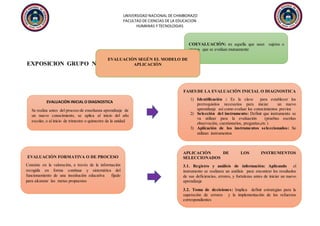 UNIVERSIDAD NACIONAL DE CHIMBORAZO
FACULTAD DE CIENCIAS DE LA EDUCACION
HUMANAS Y TECNOLOGIAS
EXPOSICION GRUPO N: 5
COEVALUACIÒN: es aquella que usan sujetos o
grupos que se evalúan mutuamente
EVALUACIÒN SEGÚN EL MODELO DE
APLICACIÒN
EVALUACIÒN INICIAL O DIAGNOSTICA
Se realiza antes del proceso de enseñanza aprendizaje de
un nuevo conocimiento, se aplica al inicio del año
escolar, o al inicio de trimestre o quimestre de la unidad
EVALUACIÒN FORMATIVA O DE PROCESO
Consiste en la valoración, a través de la información
recogida en forma continua y sistemática del
funcionamiento de una insstituciòn educativa fijado
para alcanzar las metas propuestas
FASES DE LA EVALUACIÒN INICIAL O DIAGNOSTICA
1) Identificación : Es la clave para establecer los
prerrequisitos necesarios para iniciar un nuevo
aprendizaje así como evaluar los conocimientos previos
2) Selección del instrumento: Definir que instrumento se
va utilizar para la evaluación (pruebas escritas
observación, cuestionarios, preguntas,etc )
3) Aplicación de los instrumentos seleccionados: Se
utilizan instrumentos
APLICACIÒN DE LOS INSTRUMENTOS
SELECCIONADOS
3.1. Registro y análisis de información: Aplicando el
instrumento se realizara un análisis para encontrar los resultados
de sus deficiencias, errores, y fortalezas antes de iniciar un nuevo
aprendizaje
3.2. Toma de decisiones: Implica definir estrategias para la
superación de errores y la implementación de los refuerzos
correspondientes
 