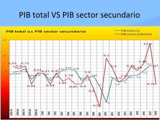 Metalmecánica: Fabricación de productos metálicos, construcción de maquinaria no eléctrica, material profesional y científico y maquinaria, aparatos y artículos eléctricos. INDUSTRIA DEL CEMENTO-Cementos Samper ( PRINCIPIOS DEL SIGLO XX).Cementos Diamante (1927- Apulo Cundinamarca).Principal característica es la concentración de la producción en pocasManos y grandes empresas.- Oligopolio