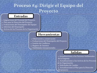 Gestión de Recursos Humanos
Proceso #4: Dirigir el Equipo del
Proyecto
Entradas
1. Asignaciones del Personal del Proyecto
2. Plan para la Dirección del Proyecto
3. Evaluaciones del Desempeño del Equipo
4. Informes del Desempeño
5. Activos de los Procesos de la Organización
Herramientas
1. Observación y conservación
2. Evaluaciones del Desempeño del Proyecto
3. Gestión de Conflictos
4. Registro de Asuntos
5. Habilidades Interpersonales
Salidas
1. Actualizaciones a los Factores Ambientales
de la Empresa
2. Actualizaciones a los Activos de los Procesos
de la Organización
3. Solicitudes de Cambio
4. Actualizaciones al Plan para la Dirección
del proyecto
 