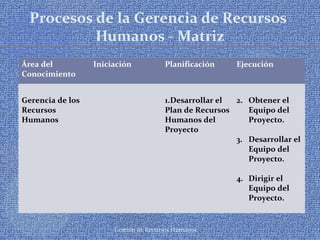 Gestión de Recursos Humanos
Procesos de la Gerencia de Recursos
Humanos - Matriz
Área del
Conocimiento
Iniciación Planificación Ejecución
Gerencia de los
Recursos
Humanos
1.Desarrollar el
Plan de Recursos
Humanos del
Proyecto
2. Obtener el
Equipo del
Proyecto.
3. Desarrollar el
Equipo del
Proyecto.
4. Dirigir el
Equipo del
Proyecto.
 