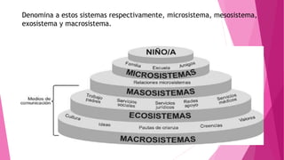 Denomina a estos sistemas respectivamente, microsistema, mesosistema,
exosistema y macrosistema.
 