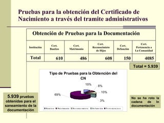 Pruebas para la obtención del Certificado de Nacimiento a través del tramite administrativos No se ha roto la cadena de In documentación 5.939  pruebas obtenidas para el saneamiento de la documentación Total = 5.939 4085 150 608 486 610 Total Cert. Pertenencia a La Comunidad Cert. Defunción Cert.  Reconocimieto de Hijos Cert. Matrimonio Cert. Bautizo Institución Obtención de Pruebas para la Documentación   