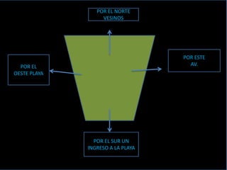 POR EL NORTE
                   VESINOS




                                   POR ESTE
  POR EL                             AV.
OESTE PLAYA




                POR EL SUR UN
              INGRESO A LA PLAYA
 