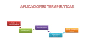 Cuadros de
insuficiencia renal.
Antiinflamatoria.
Inmunodepresora.
Dosis altas no
lesionan
Dosis de prolongación
lesionan
 
