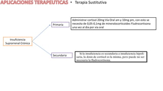 • Terapia Sustitutiva
Insuficiencia
Suprarrenal Crónica
Primaria
Secundaria
Administrar cortisol 20mg Vía Oral am y 10mg pm, con esto se
necesita de 0,05-0,1mg de mineralocorticoides Fludrocortisona
una vez al dia por via oral
Primaria
 