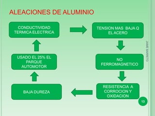 ALEACIONES DE ALUMINIO

      CONDUCTIVIDAD      TENSION MAS BAJA Q
.   TERMICA ELECTRICA         EL ACERO




                                                   JAIME BARRETO
     USADO EL 25% EL
                                NO
         PARQUE
                          FERROMAGNETICO
       AUTOMOTOR




                           RESISTENCIA A
       BAJA DUREZA         CORROCION Y
                            OXIDACION
                                              13
 