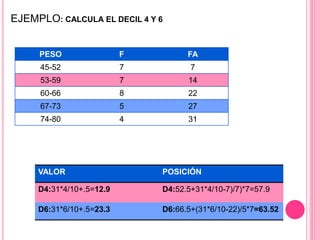 EJEMPLO: CALCULA EL DECIL 4 Y 6 
PESO F FA 
45-52 7 7 
53-59 7 14 
60-66 8 22 
67-73 5 27 
74-80 4 31 
VALOR POSICIÓN 
D4:31*4/10+.5=12.9 D4:52.5+31*4/10-7)/7)*7=57.9 
D6:31*6/10+.5=23.3 D6:66.5+(31*6/10-22)/5*7=63.52 
 