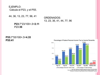EJEMPLO: 
Calcula el P23, y el P55. 
44, 36, 13, 23, 77, 96, 41 
P23:7*23/100+.5=2.11 
P23:36 
P55:7*55/100+.5=4.35 
P55:41 
ORDENADOS: 
13, 23, 36, 41, 44, 77, 96 
 