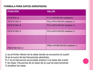 FORMULA PARA DATOS AGRUPADOS: 
POSICIÓN VALOR 
P1:N/100+.5 P1:Li+(N/100-fi)/f mediana*c 
P2:N*2/100+.5 P2:Li+N*2/100-fi)/f mediana *c 
P3:N*3/100+.5 P3:Li+N*3/100-fi)/f mediana *c 
P4:N*4/100+.5 P4:Li+N*4/100-fi)/f mediana *c 
. 
. 
. 
. 
. 
. 
P99:N*99/100+.5 
P99:Li+N*99/100-fi)/f mediana *c 
Li es el límite inferior de la clase donde se encuentra el cuartil. 
N es la suma de las frecuencias absolutas. 
Fi-1 es la frecuencia acumulada anterior a la clase del cuartil. 
F de clase: frecuencia de la clase de la cual se esta tomando 
C:amplitud de clase 
 