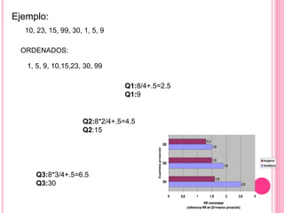Ejemplo: 
10, 23, 15, 99, 30, 1, 5, 9 
ORDENADOS: 
1, 5, 9, 10,15,23, 30, 99 
Q1:8/4+.5=2.5 
Q1:9 
Q2:8*2/4+.5=4.5 
Q2:15 
Q3:8*3/4+.5=6.5 
Q3:30 
 