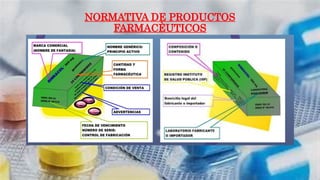NORMATIVA DE PRODUCTOS
FARMACÈUTICOS
 