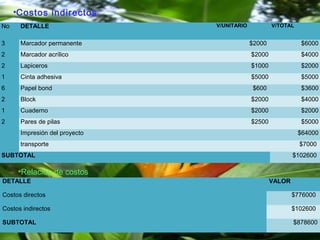 •Costos indirectos
No DETALLE V/UNITARIO V/TOTAL
3 Marcador permanente $2000 $6000
2 Marcador acrílico $2000 $4000
2 Lapiceros $1000 $2000
1 Cinta adhesiva $5000 $5000
6 Papel bond $600 $3600
2 Block $2000 $4000
1 Cuaderno $2000 $2000
2 Pares de pilas $2500 $5000
Impresión del proyecto $64000
transporte $7000
SUBTOTAL $102600
•Relación de costos
DETALLE VALOR
Costos directos $776000
Costos indirectos $102600
SUBTOTAL $878600
 