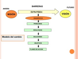 RESULTADOS
OBJETIVOS
DIAGNÓSTICO
ESTRATEGIA
PROBLEMAS
SOLUCIÓNES
PLANES DE ACCION
MISIÓN VISIÓN
AHORA
FUTURO
BARRERAS
Modelo del cambio
 