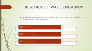 DIFERENTES SOFTWARE EDUCATIVOS
 Aquí te proporcionamos una clasificación para organizar la diversidad de
software educativo que existe.
DE CONSULTA
DE EJERCITACION
DE SIMULACION
 