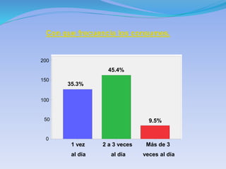 Más de 3
veces al día
2 a 3 veces
al día
1 vez
al día
200
150
100
50
0
Con que frecuencia los consumes.
35.3%
45.4%
9.5%
 