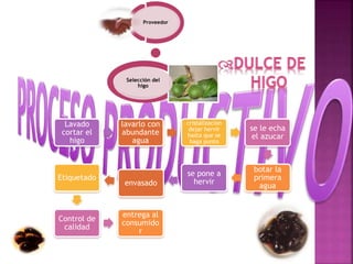 Proveedor
Selección del
higo
Lavado
cortar el
higo
lavarlo con
abundante
agua
cristalizacion
dejar hervir
hasta que se
haga punto
se le echa
el azucar
botar la
primera
agua
se pone a
hervirenvasado
Etiquetado
Control de
calidad
entrega al
consumido
r
 